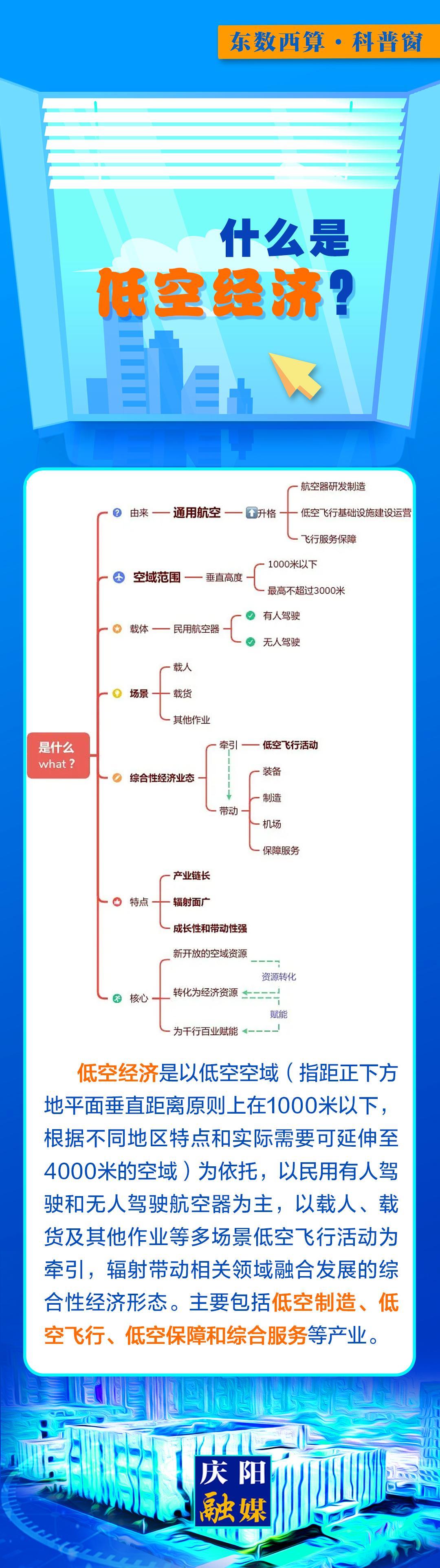 【微長圖】東數西算科普窗丨什么是低空經濟?