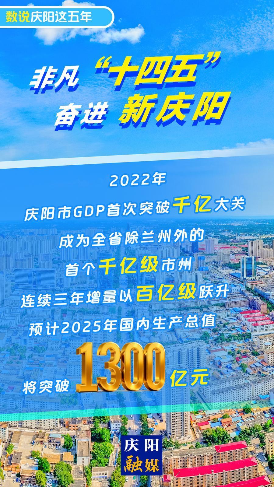 【微海報】數說慶陽這五年丨慶陽市2025年國內生產總值預計將突破1300億元