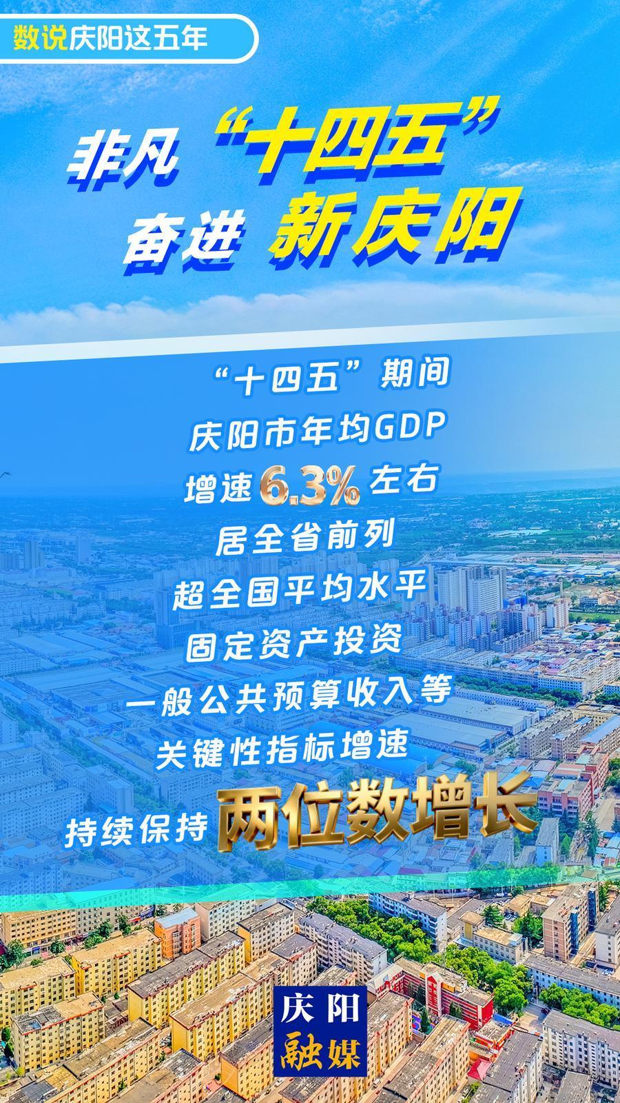 【微海報】數說慶陽這五年丨“十四五”期間慶陽市年均GDP增速6.3%左右 居全省前列