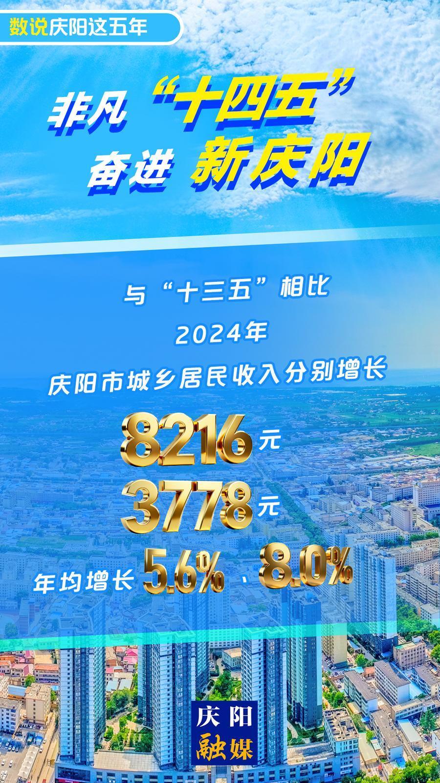 【微海報】數說慶陽這五年丨2024年慶陽市城鄉居民收入分別增長8216元、3778元