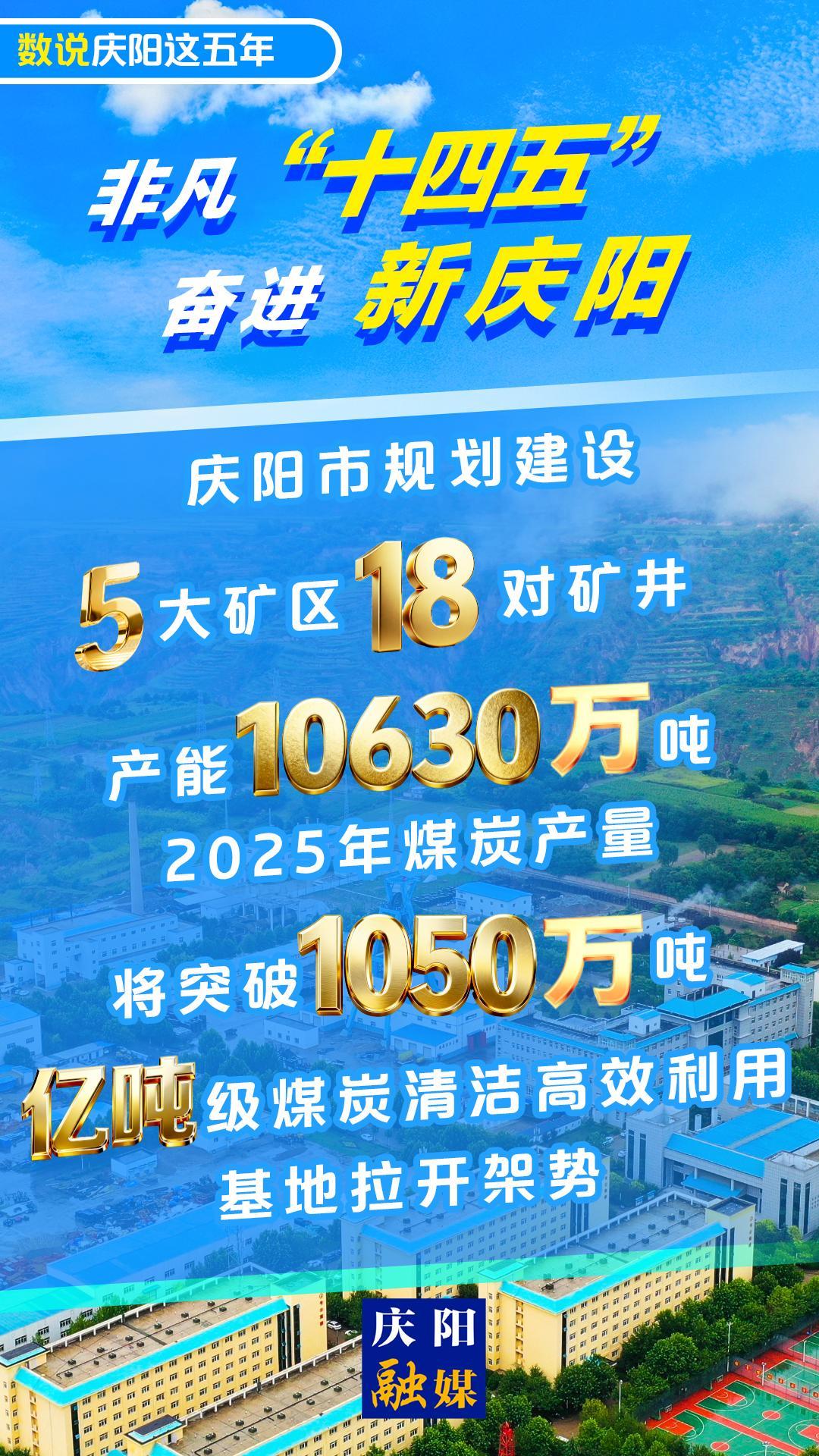 【數說慶陽這五年】微海報丨“十四五”期間慶陽市規劃建設5大礦區18對礦井 產能10630萬噸產能