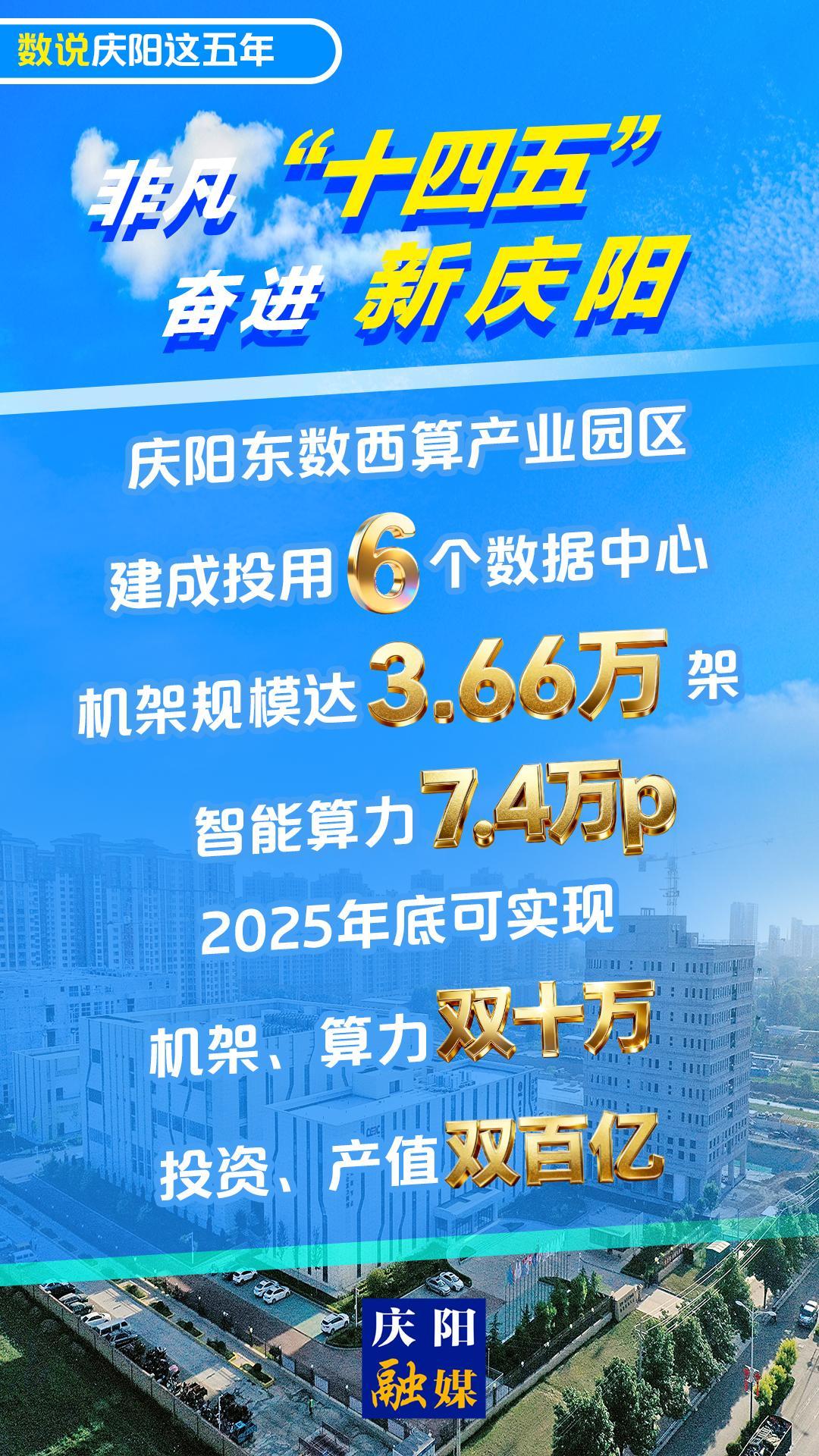 【數說慶陽這五年(25)】微海報丨慶陽東數西算產業園區建成投用6個數據中心 智能算力7.4萬p