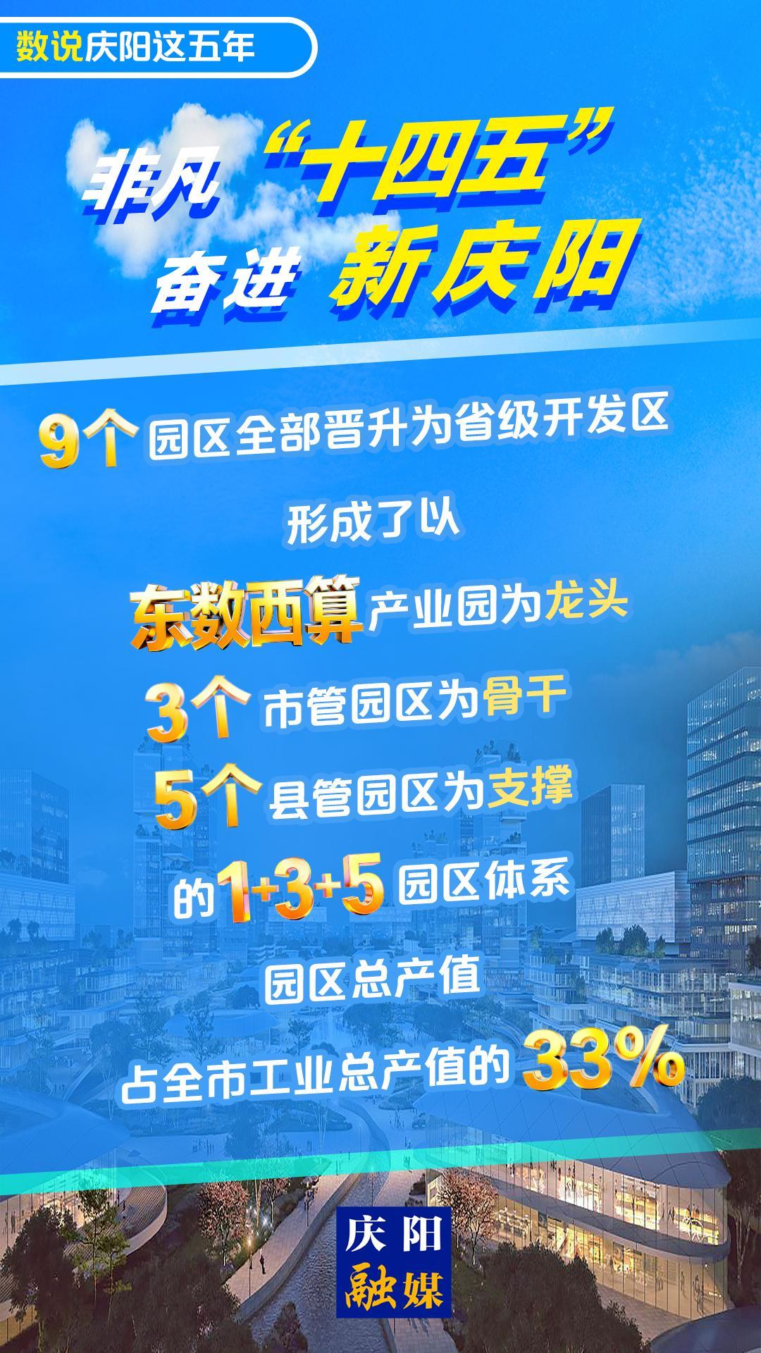 【數說慶陽這五年(27)】微海報丨9個園區全部晉升為省級開發區