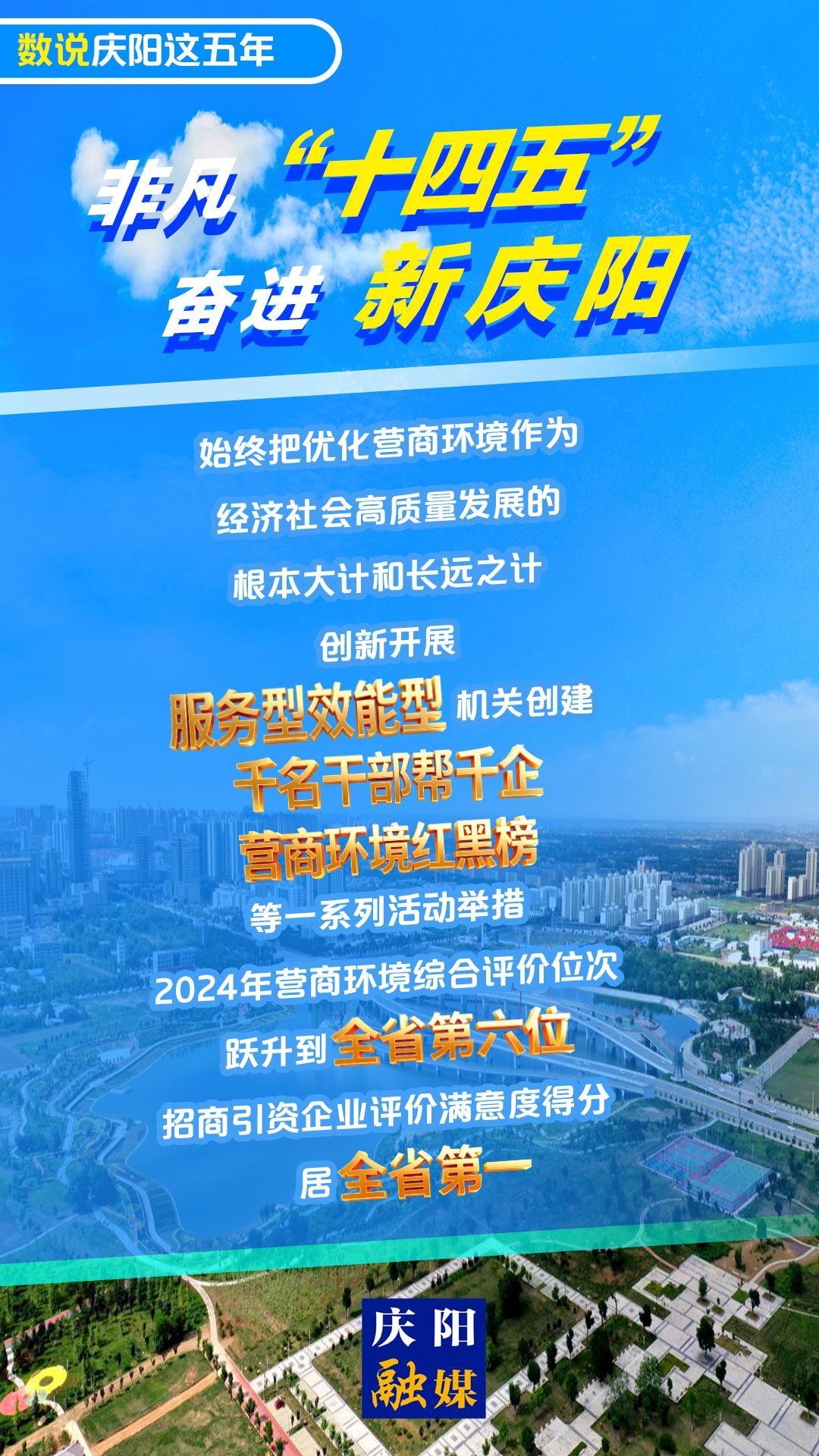 【數說慶陽這五年(30)】微海報丨慶陽市2024年營商環境綜合評價位次躍升到全省第六位 招商引資企業評價滿意度得分居全省第一