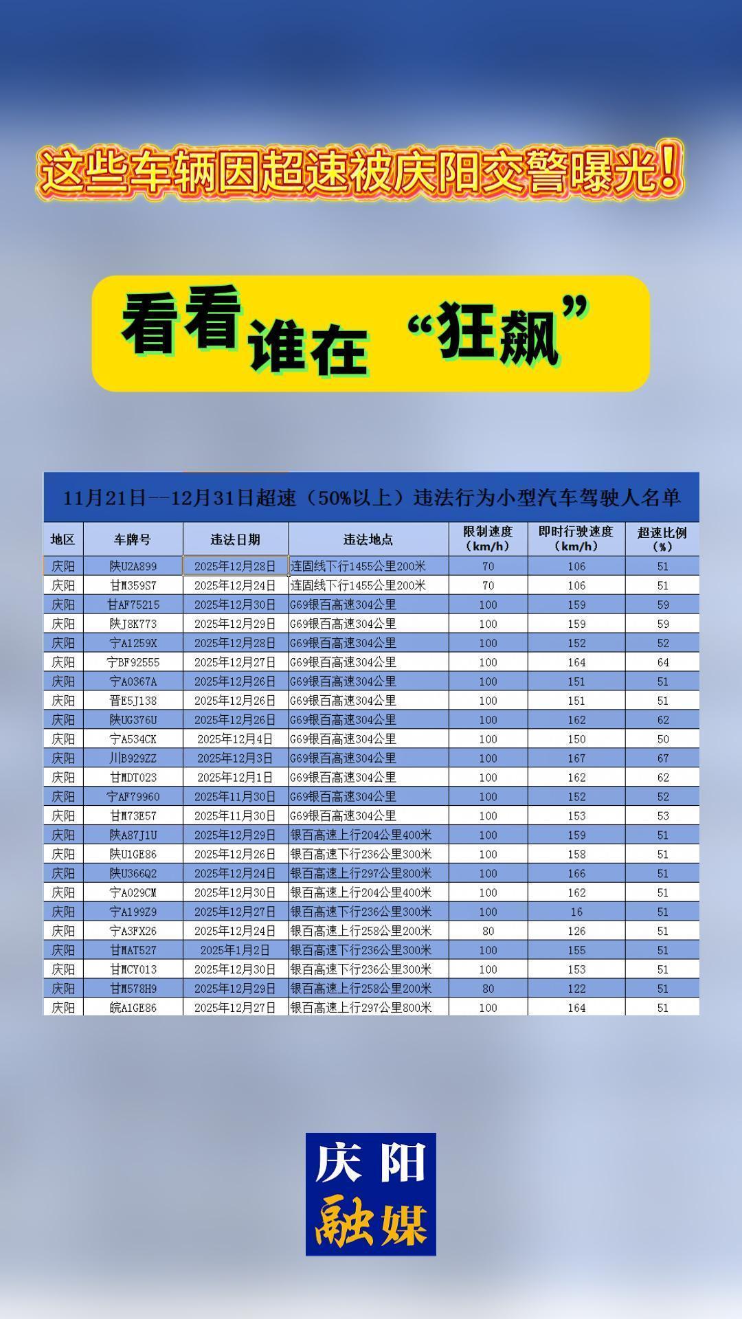 這些車輛因超速被慶陽交警曝光！